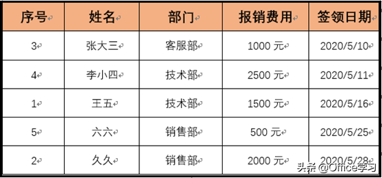 word表格怎么排序号（word表格排序最简单的方法）_http://www.jidianku.com_计算机基础知识_第4张