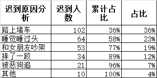 柏拉图怎么制作方法（excel制作柏拉图的详细步骤）_http://www.jidianku.com_计算机基础知识_第1张