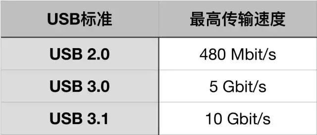 usb是什么接口类型有哪些（一张图看懂usb的进化史）_http://www.jidianku.com_计算机基础知识_第7张