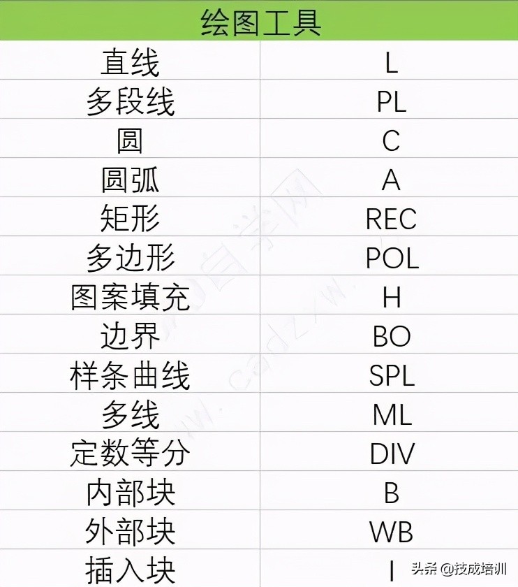 cad删除快捷键CAD快捷键表（cad快捷键与图标对照表）_http://www.jidianku.com_计算机基础知识_第1张