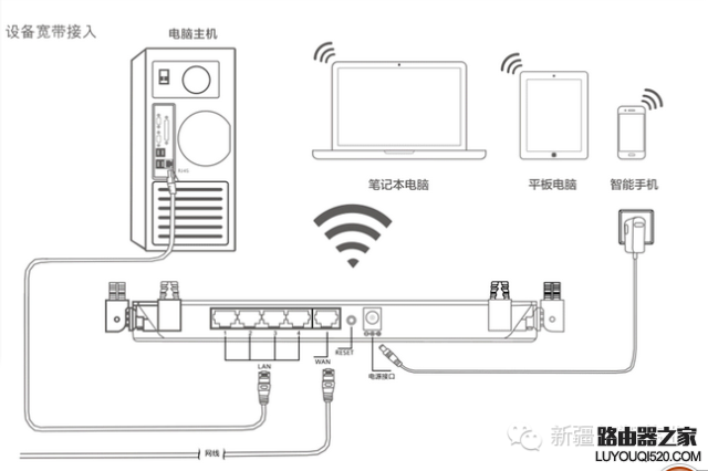 路由器wan口和lan口的区别（路由器wan口和lan口都插什么线）_http://www.jidianku.com_计算机基础知识_第1张