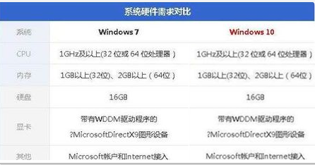 低配电脑装Win10还是Win7好 低配置电脑安装系统推荐_http://www.jidianku.com_计算机基础知识_第1张