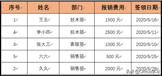 word表格怎么排序号（word表格排序最简单的方法）_http://www.jidianku.com_计算机基础知识_第6张