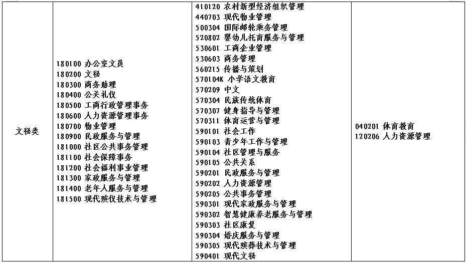 2022年河南省对口招生工作通知发布！附招生高校名单！_http://www.jidianku.com_校园动态_第15张