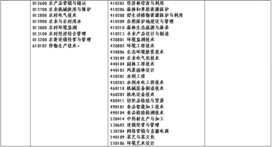 2022年河南省对口招生工作通知发布！附招生高校名单！_http://www.jidianku.com_校园动态_第7张