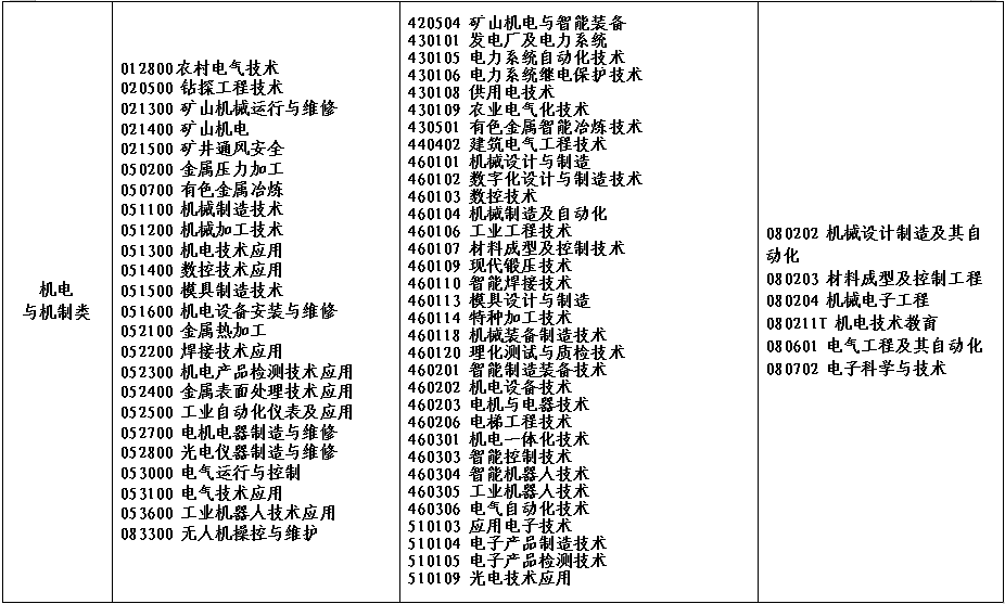 2022年河南省对口招生工作通知发布！附招生高校名单！_http://www.jidianku.com_校园动态_第12张