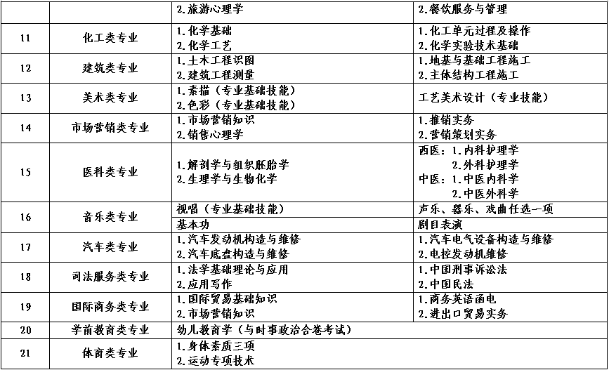 2022年河南省对口招生工作通知发布！附招生高校名单！_http://www.jidianku.com_校园动态_第29张