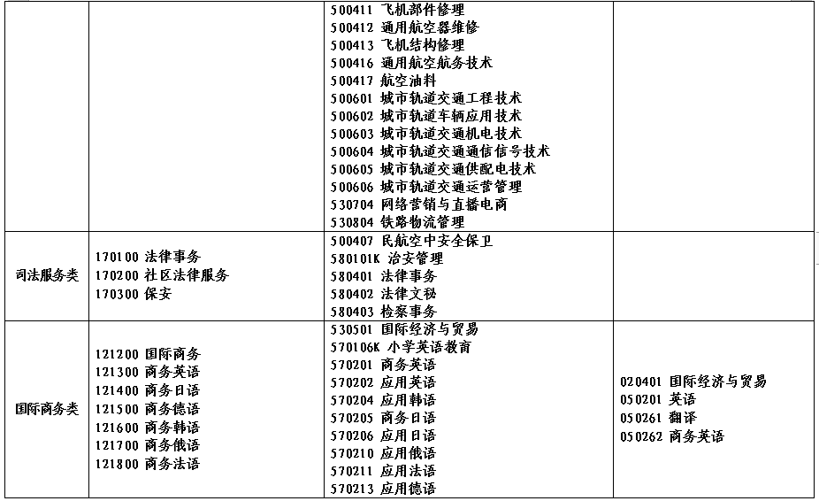 2022年河南省对口招生工作通知发布！附招生高校名单！_http://www.jidianku.com_校园动态_第26张