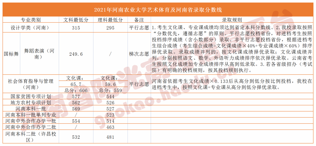 2021年郑州大学、河南大学、河南农业大学、河南师范大学在豫录取分数线_http://www.jidianku.com_教育资讯_第9张