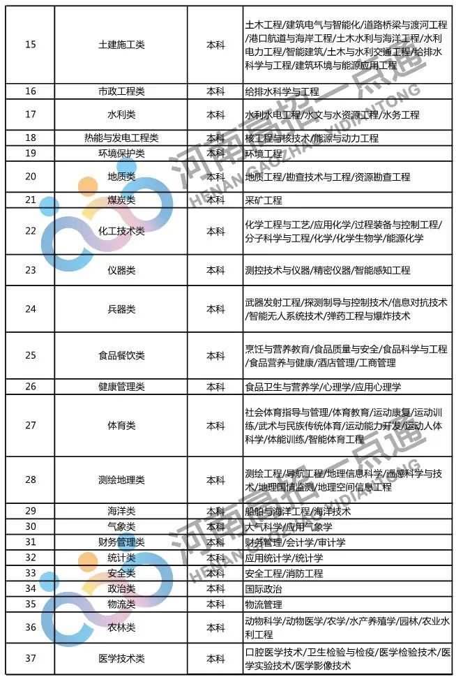 2022年直招军士，这些本科专业符合要求！_http://www.jidianku.com_招生问答_第2张