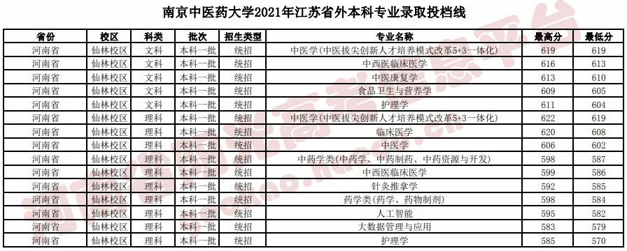 省外部分高校在豫录取分数线汇总之——南京农业大学、南京医科大学 南京中医药大学、中国药科大学_http://www.jidianku.com_招生问答_第3张