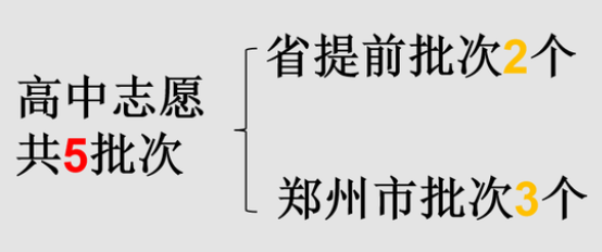 2022郑州中考志愿填报规划指南！_http://www.jidianku.com_招生问答_第1张