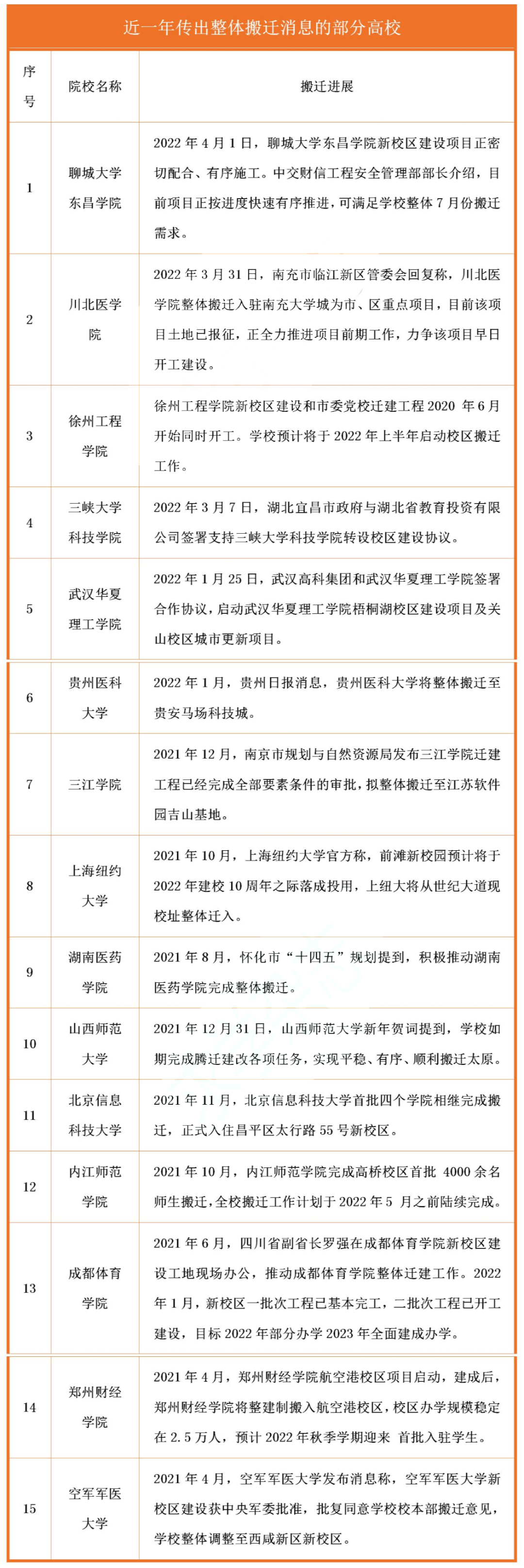 2022年考生：这些大学要“搬家”，报考请看准“新地址”！_http://www.jidianku.com_教育资讯_第2张