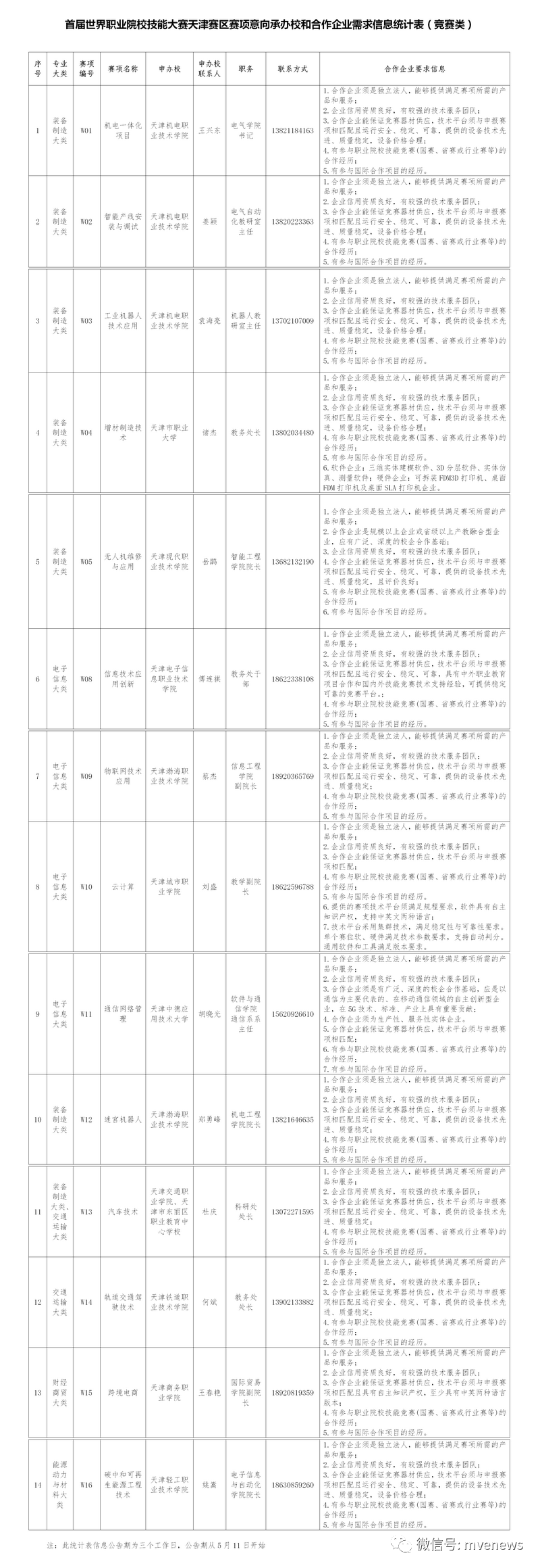 关于首届世界职业院校技能大赛赛项意向承办院校和合作企业需求信息的公告_http://www.jidianku.com_教育资讯_第2张