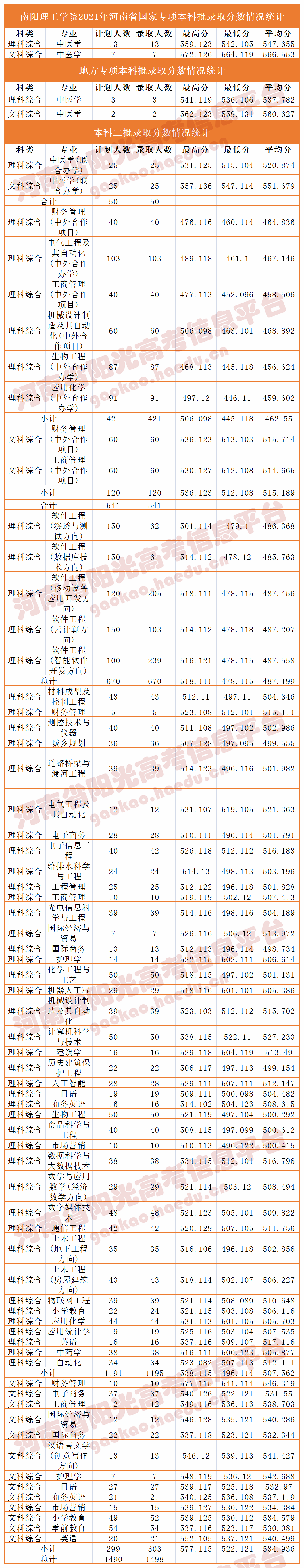 郑州轻工业大学、中原工学院 南阳理工学院、郑州升达等本科高校在豫录取分数线汇总！_http://www.jidianku.com_校园动态_第4张