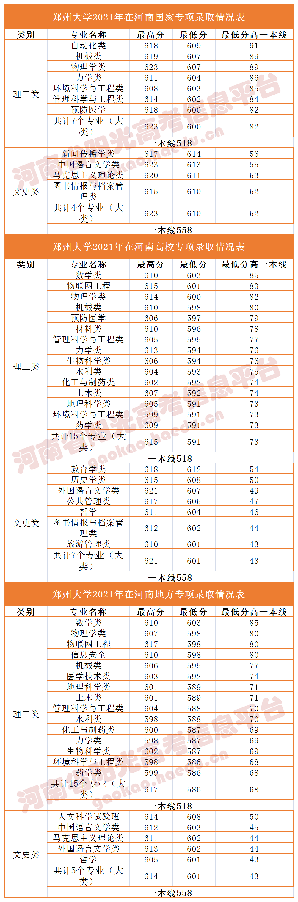 2021年郑州大学、河南大学、河南农业大学、河南师范大学在豫录取分数线_http://www.jidianku.com_教育资讯_第5张