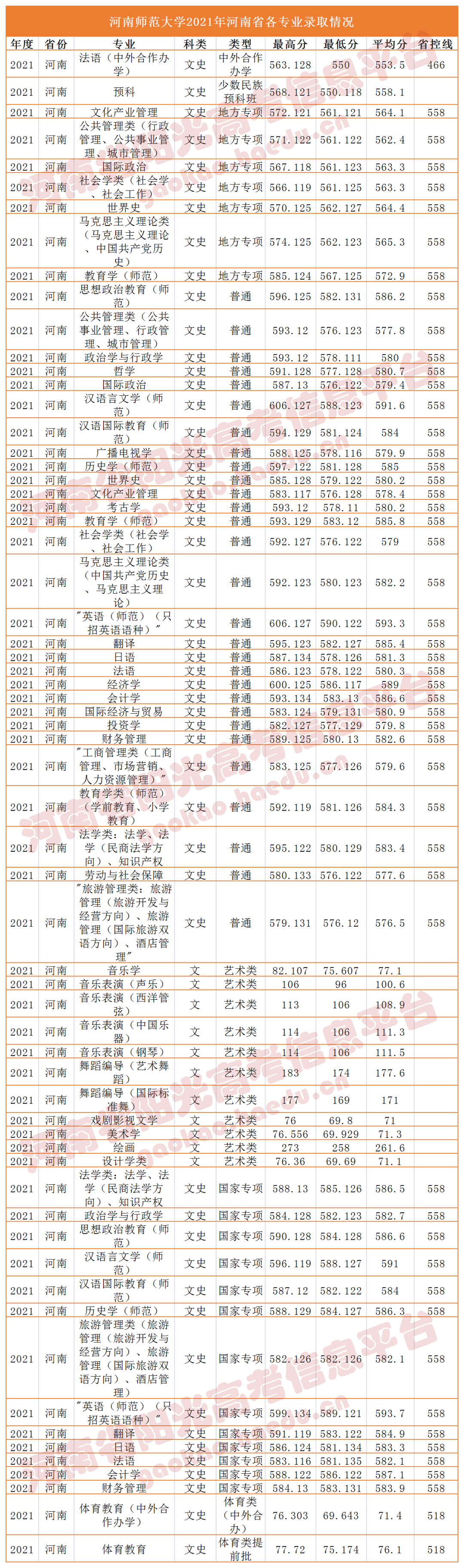 2021年郑州大学、河南大学、河南农业大学、河南师范大学在豫录取分数线_http://www.jidianku.com_教育资讯_第10张