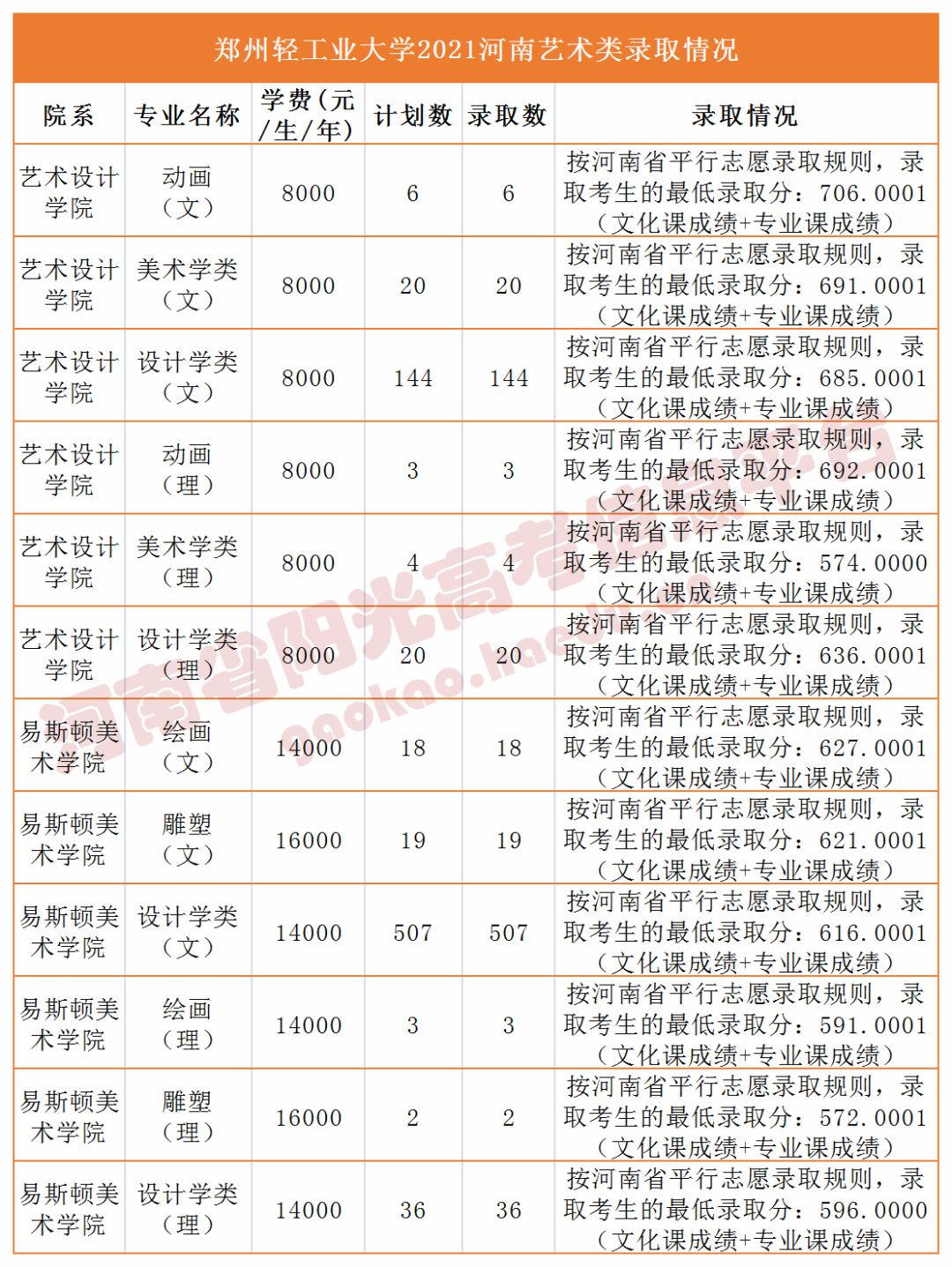 郑州轻工业大学、中原工学院 南阳理工学院、郑州升达等本科高校在豫录取分数线汇总！_http://www.jidianku.com_校园动态_第2张