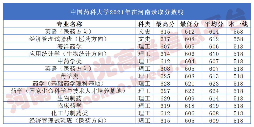 省外部分高校在豫录取分数线汇总之——南京农业大学、南京医科大学 南京中医药大学、中国药科大学_http://www.jidianku.com_招生问答_第4张