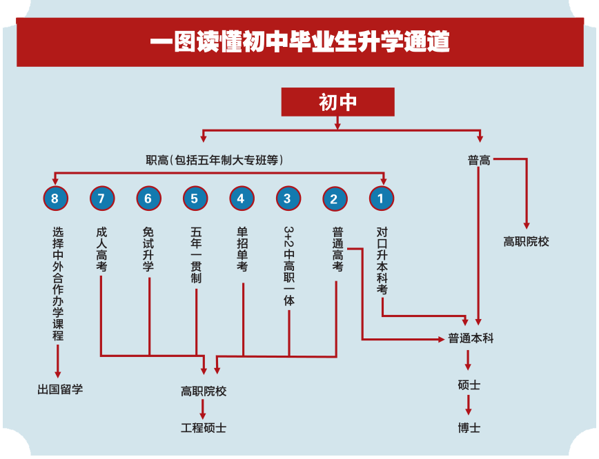 中考结束后 该如何选择 技师、大专、职高、中专？_http://www.jidianku.com_招生问答_第1张