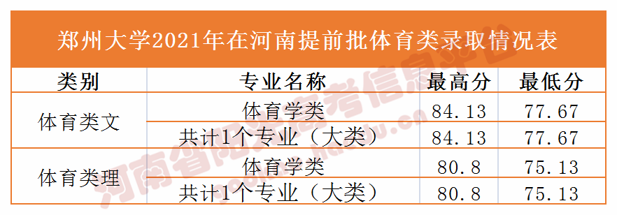 2021年郑州大学、河南大学、河南农业大学、河南师范大学在豫录取分数线_http://www.jidianku.com_教育资讯_第3张