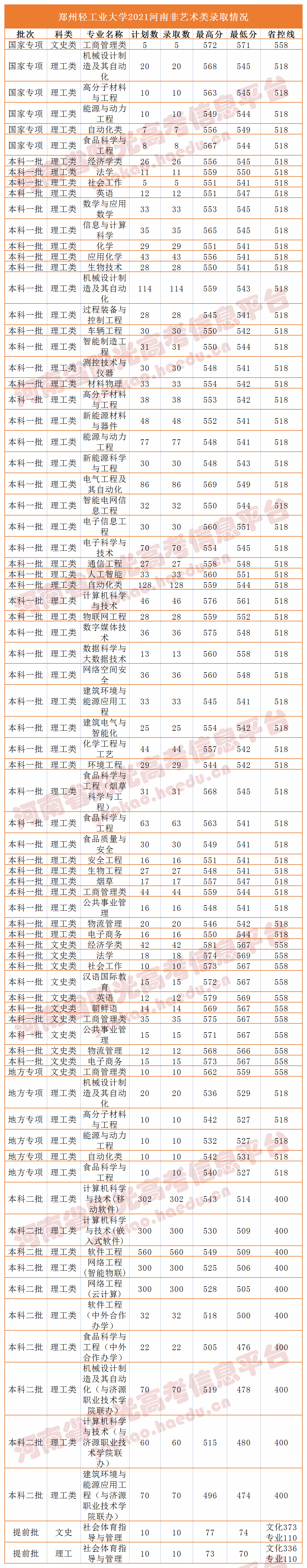 郑州轻工业大学、中原工学院 南阳理工学院、郑州升达等本科高校在豫录取分数线汇总！_http://www.jidianku.com_校园动态_第1张