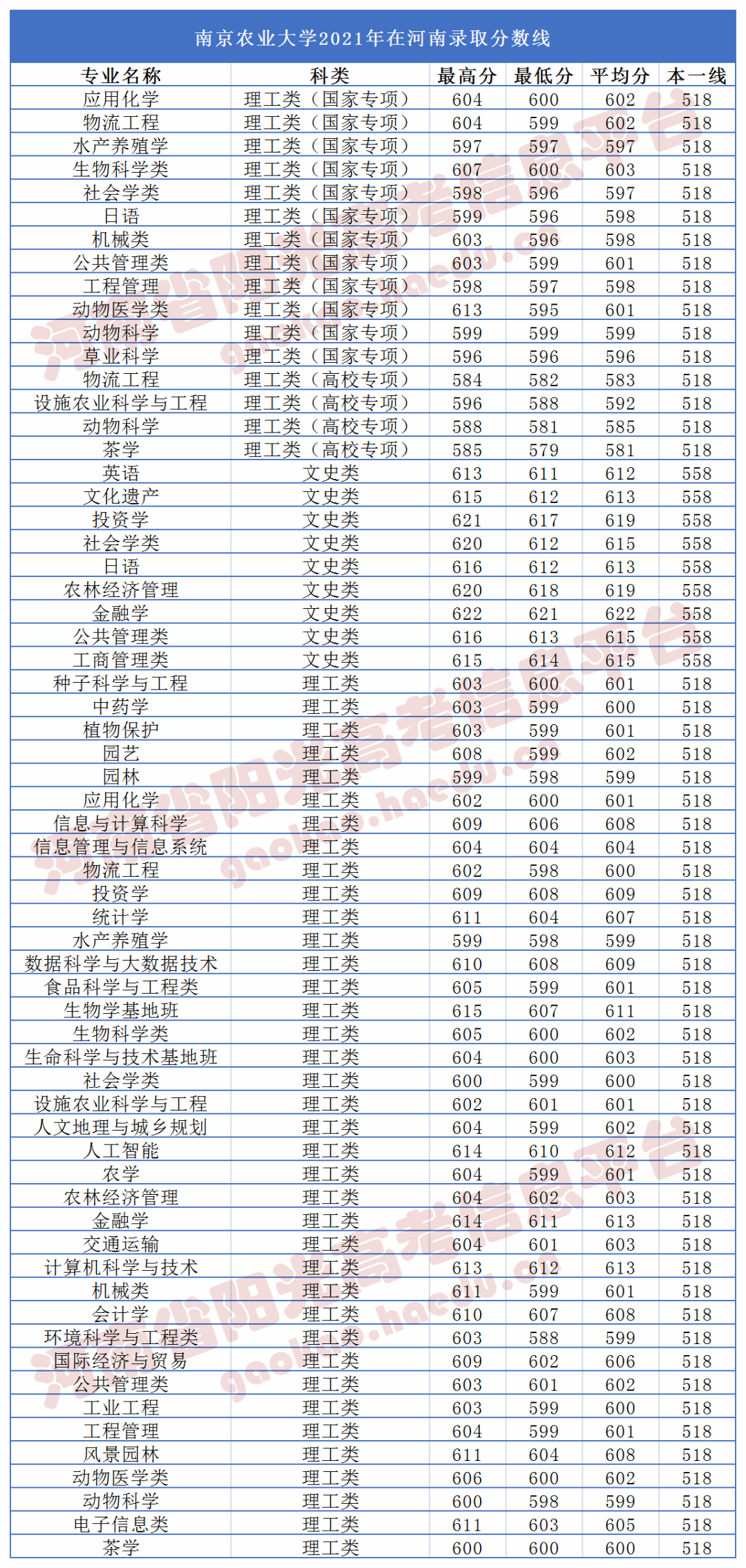 省外部分高校在豫录取分数线汇总之——南京农业大学、南京医科大学 南京中医药大学、中国药科大学_http://www.jidianku.com_招生问答_第1张