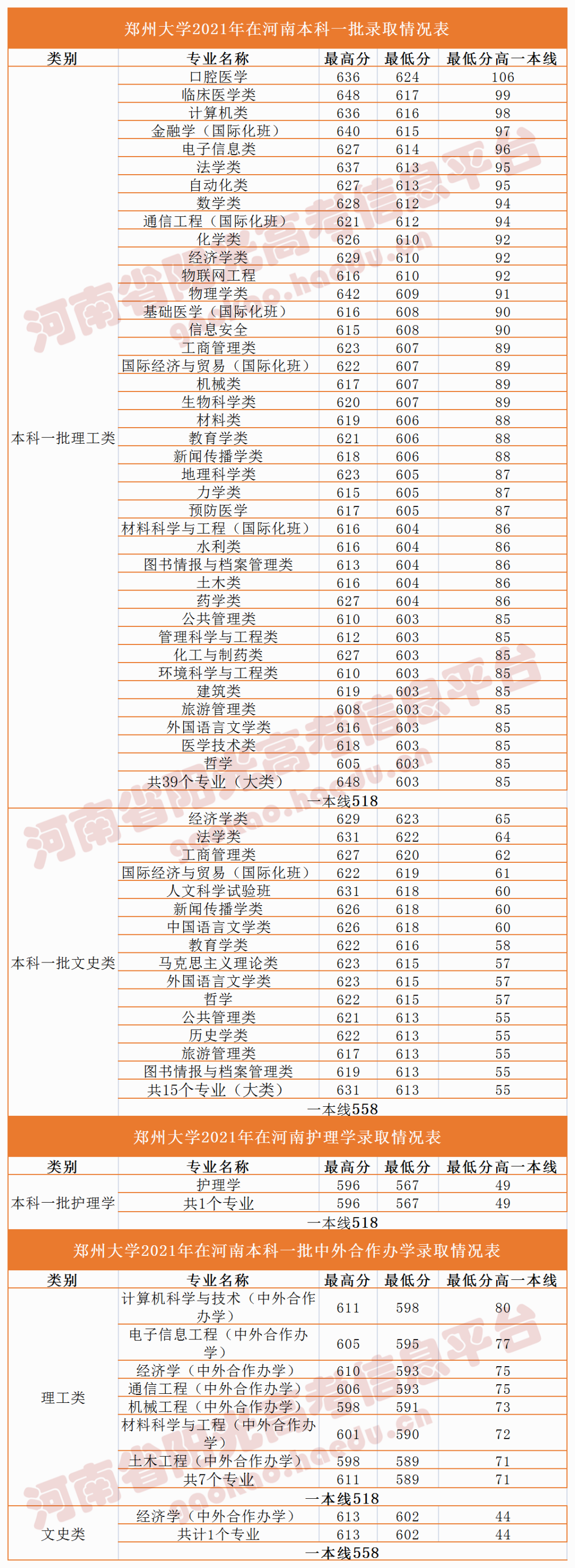 2021年郑州大学、河南大学、河南农业大学、河南师范大学在豫录取分数线_http://www.jidianku.com_教育资讯_第6张