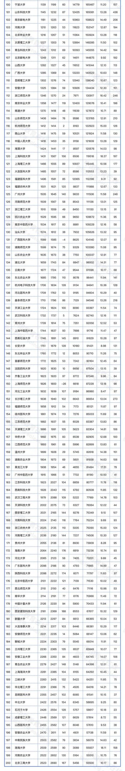 大学最新排名来了，这些学校进步最快_http://www.jidianku.com_教育资讯_第2张