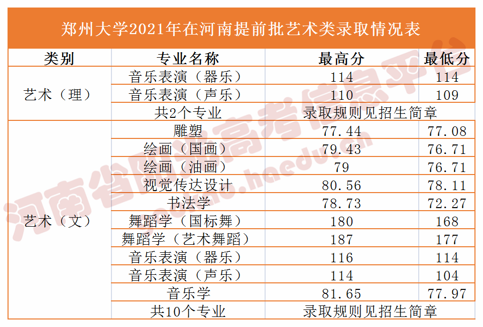 2021年郑州大学、河南大学、河南农业大学、河南师范大学在豫录取分数线_http://www.jidianku.com_教育资讯_第1张