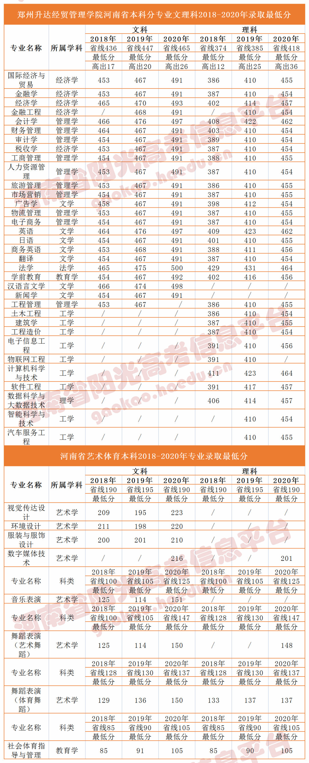 郑州轻工业大学、中原工学院 南阳理工学院、郑州升达等本科高校在豫录取分数线汇总！_http://www.jidianku.com_校园动态_第6张