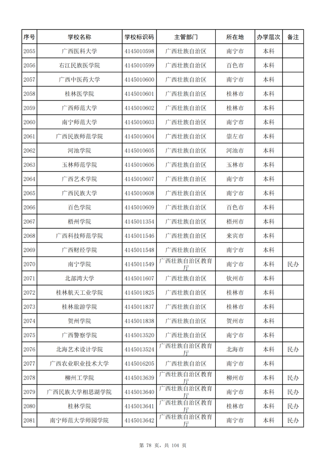 我国共有哪些大学？教育部的这份名单你一定要收藏好！_http://www.jidianku.com_教育资讯_第78张