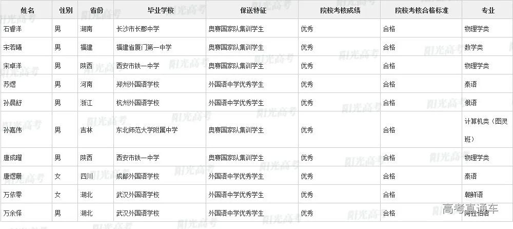 沾沾喜气！全国1851人被提前保送上大学，356人进清北_http://www.jidianku.com_教育资讯_第17张