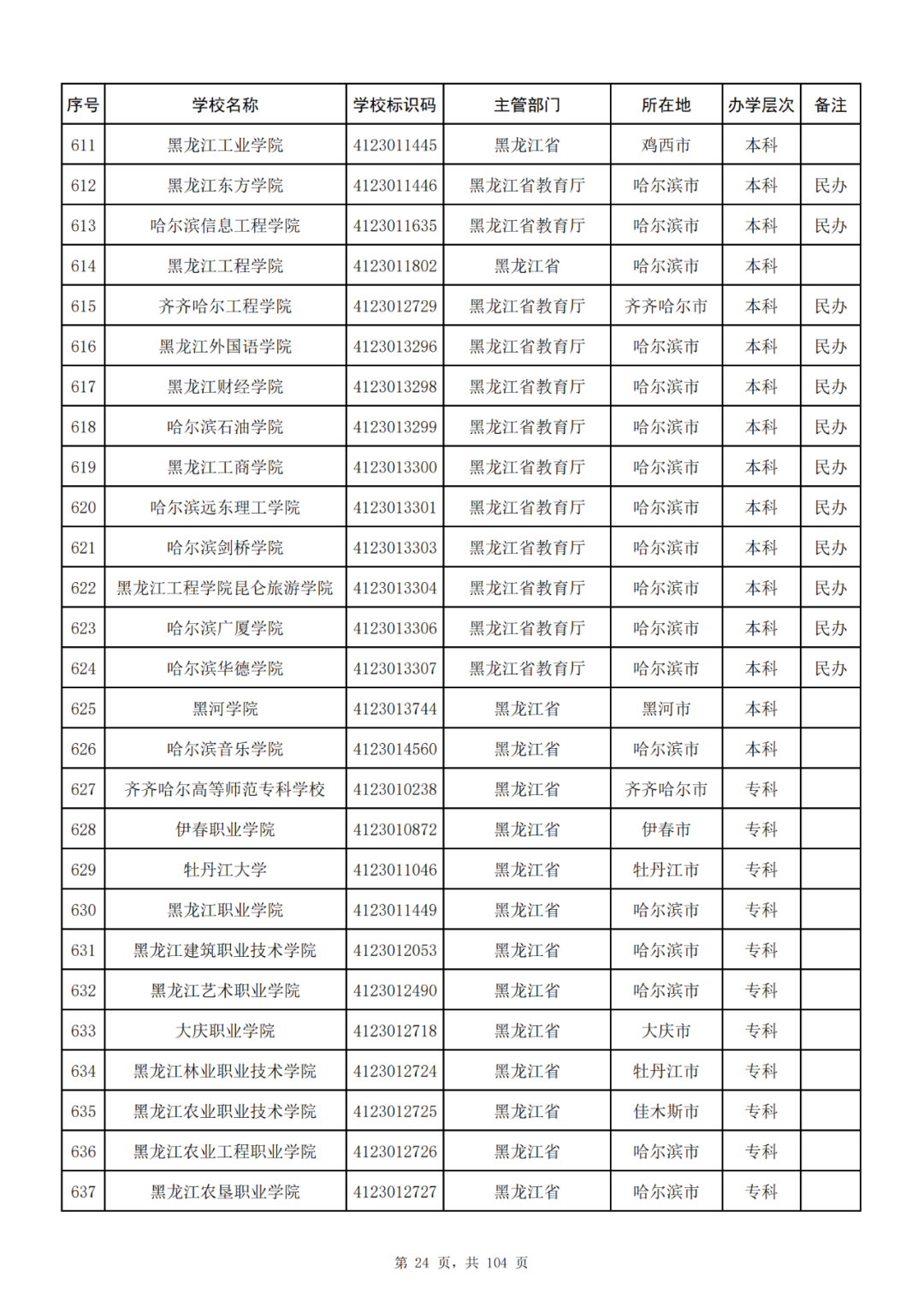 我国共有哪些大学？教育部的这份名单你一定要收藏好！_http://www.jidianku.com_教育资讯_第24张