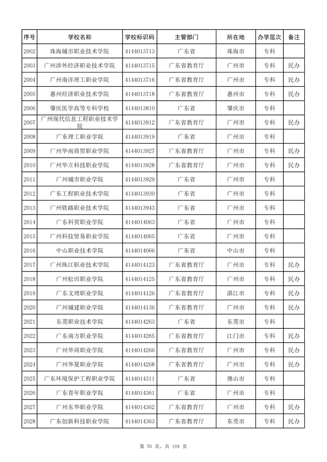 我国共有哪些大学？教育部的这份名单你一定要收藏好！_http://www.jidianku.com_教育资讯_第76张