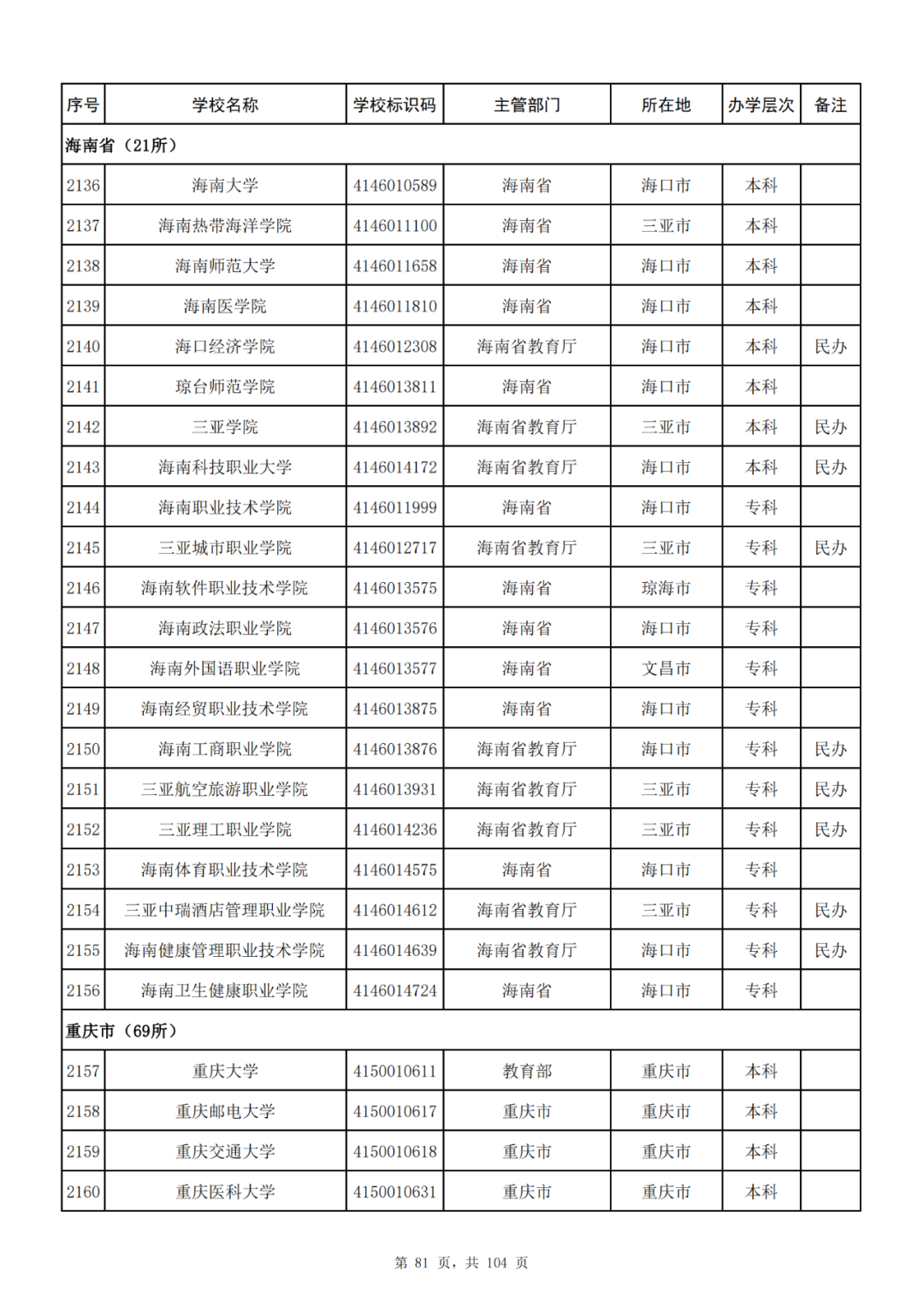 我国共有哪些大学？教育部的这份名单你一定要收藏好！_http://www.jidianku.com_教育资讯_第81张