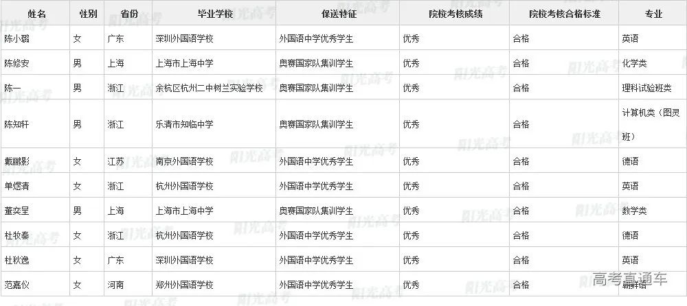 沾沾喜气！全国1851人被提前保送上大学，356人进清北_http://www.jidianku.com_教育资讯_第9张