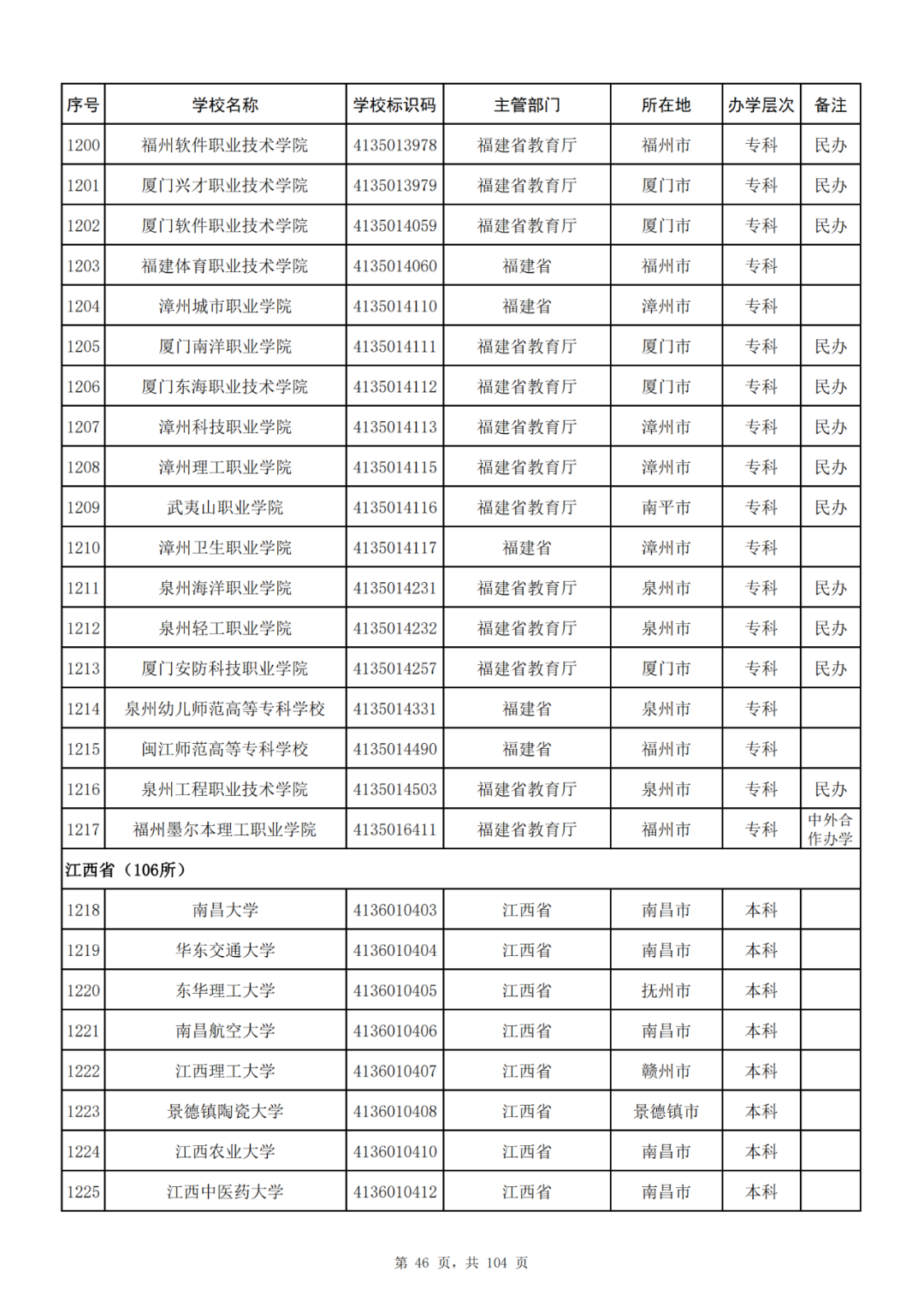 我国共有哪些大学？教育部的这份名单你一定要收藏好！_http://www.jidianku.com_教育资讯_第46张