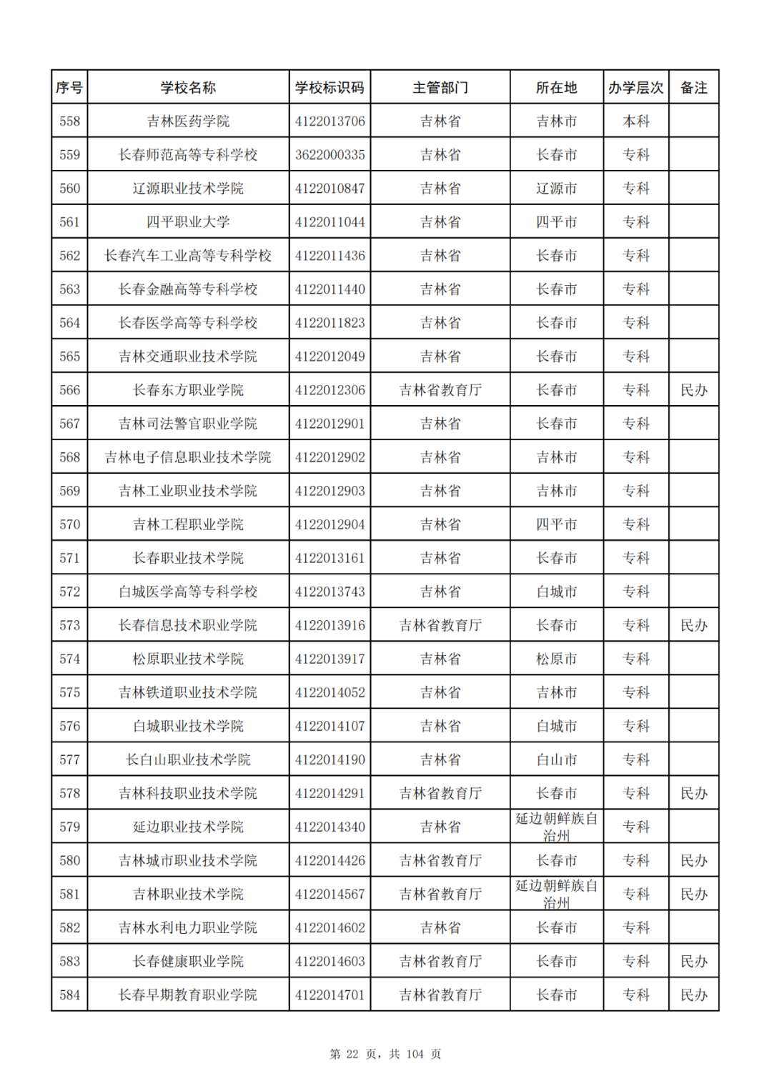 我国共有哪些大学？教育部的这份名单你一定要收藏好！_http://www.jidianku.com_教育资讯_第22张