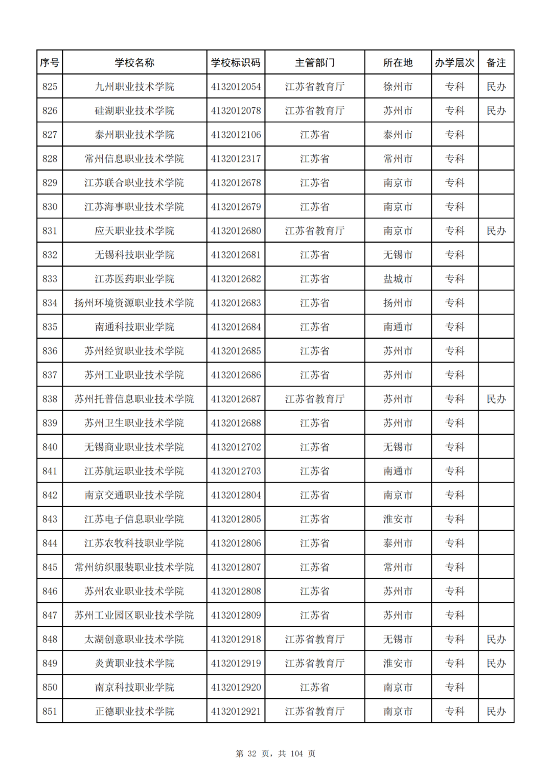 我国共有哪些大学？教育部的这份名单你一定要收藏好！_http://www.jidianku.com_教育资讯_第32张