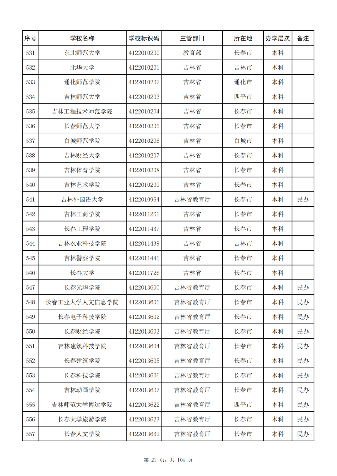 我国共有哪些大学？教育部的这份名单你一定要收藏好！_http://www.jidianku.com_教育资讯_第21张