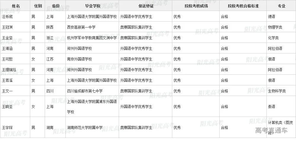 沾沾喜气！全国1851人被提前保送上大学，356人进清北_http://www.jidianku.com_教育资讯_第18张