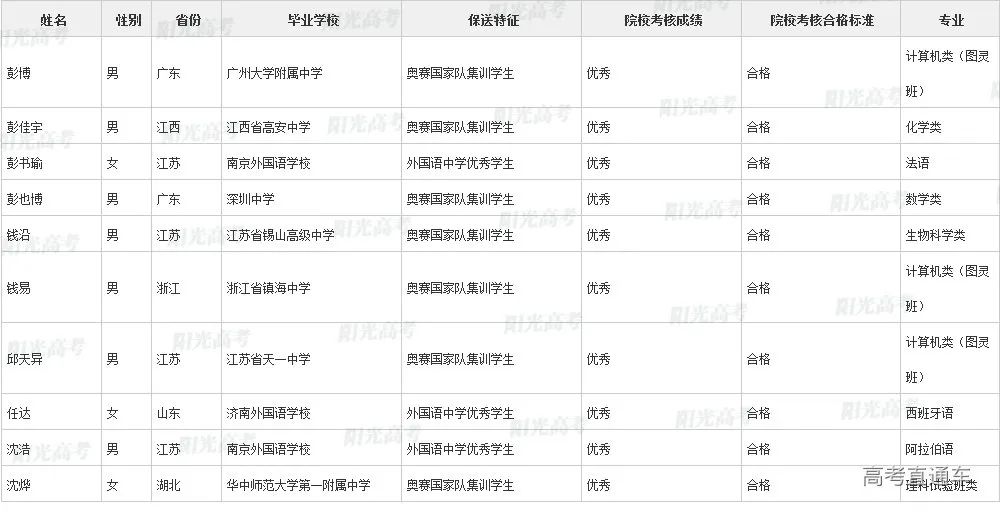 沾沾喜气！全国1851人被提前保送上大学，356人进清北_http://www.jidianku.com_教育资讯_第16张