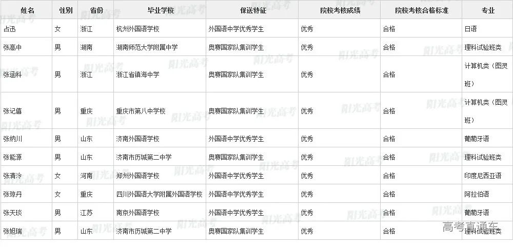 沾沾喜气！全国1851人被提前保送上大学，356人进清北_http://www.jidianku.com_教育资讯_第22张