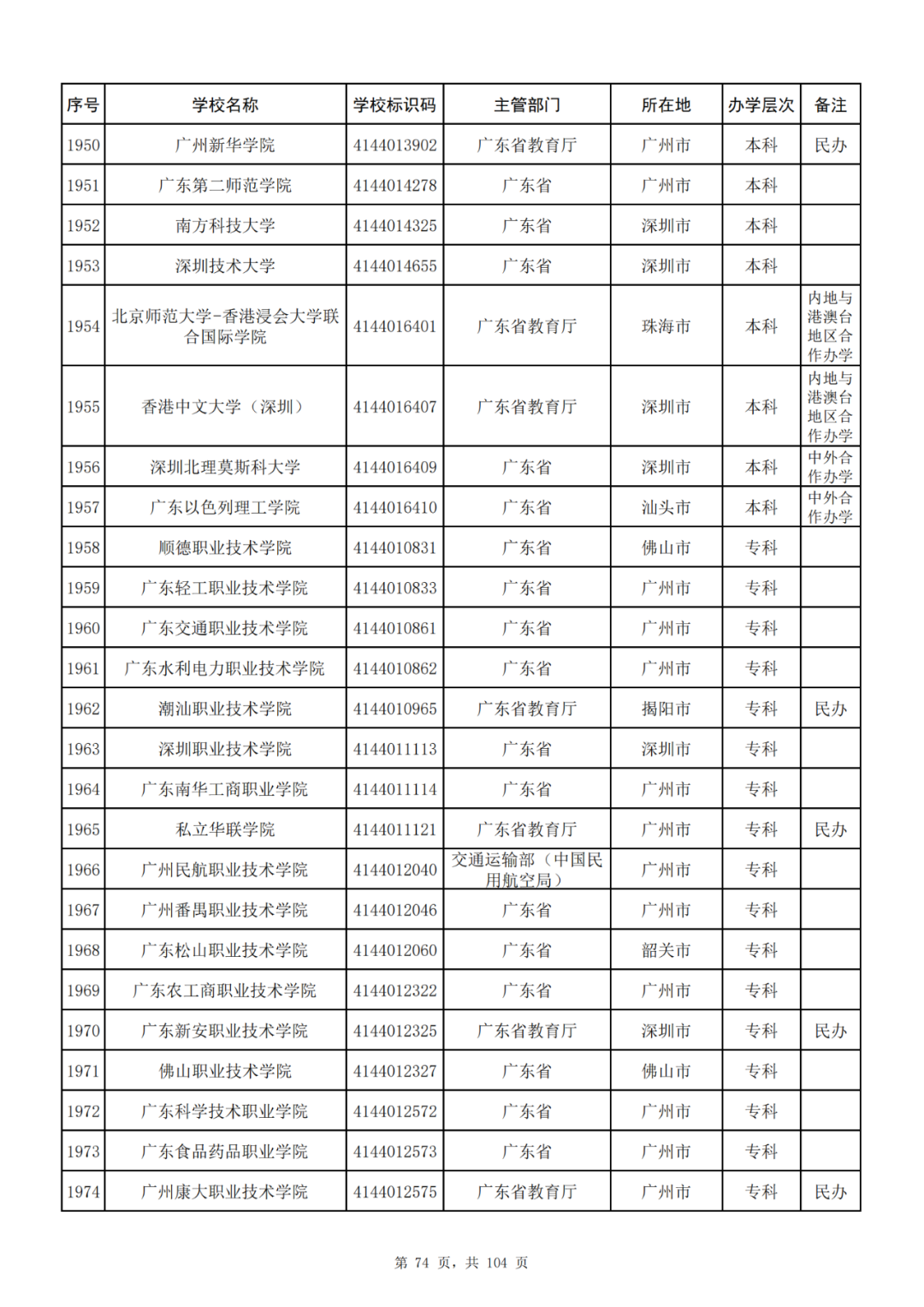 我国共有哪些大学？教育部的这份名单你一定要收藏好！_http://www.jidianku.com_教育资讯_第74张