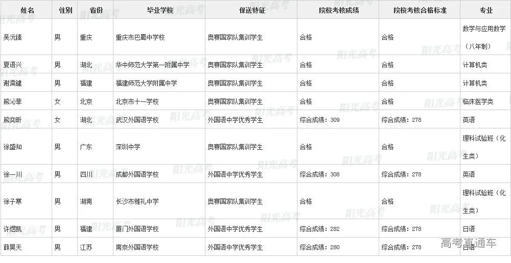 沾沾喜气！全国1851人被提前保送上大学，356人进清北_http://www.jidianku.com_教育资讯_第40张