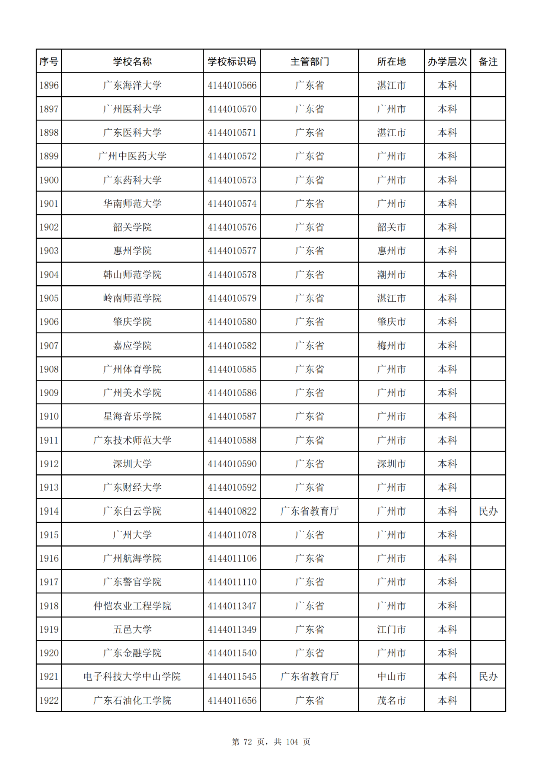 我国共有哪些大学？教育部的这份名单你一定要收藏好！_http://www.jidianku.com_教育资讯_第72张