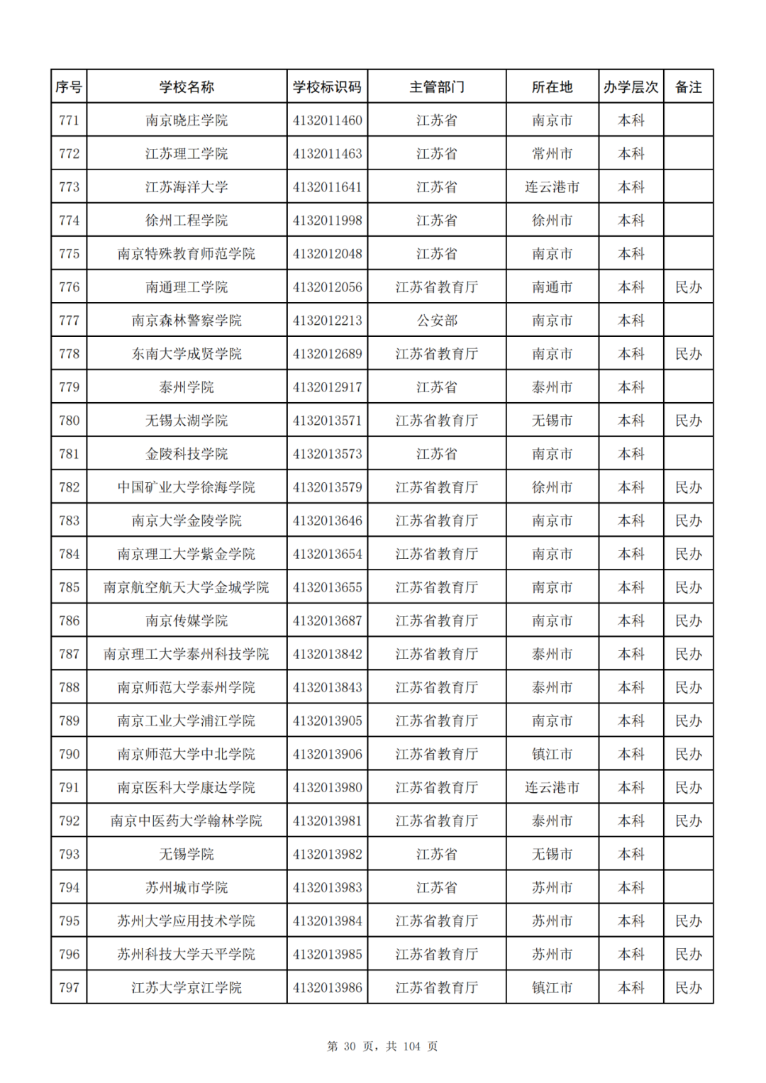 我国共有哪些大学？教育部的这份名单你一定要收藏好！_http://www.jidianku.com_教育资讯_第30张