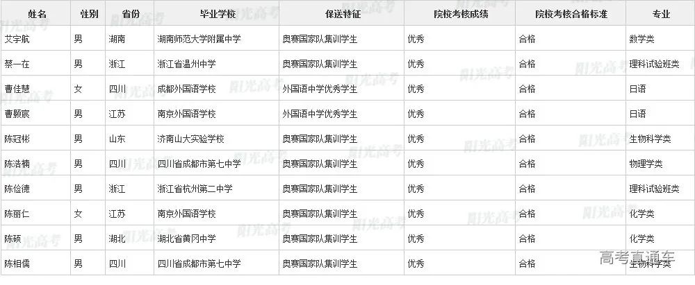 沾沾喜气！全国1851人被提前保送上大学，356人进清北_http://www.jidianku.com_教育资讯_第8张