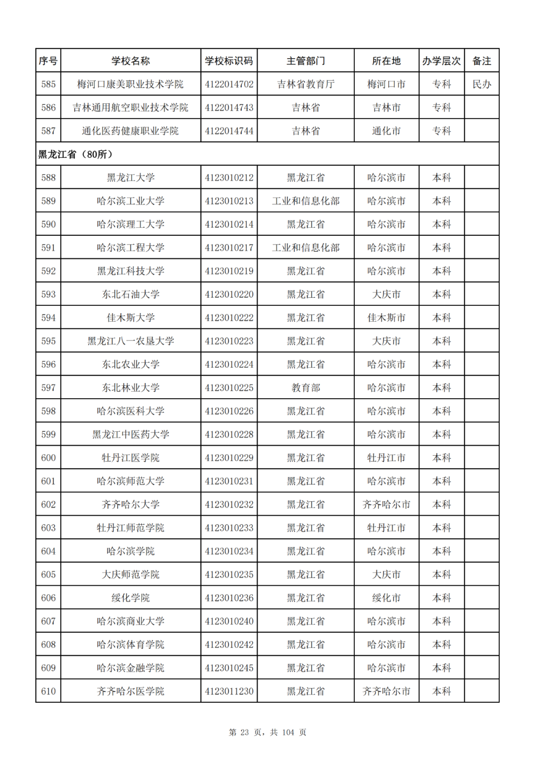 我国共有哪些大学？教育部的这份名单你一定要收藏好！_http://www.jidianku.com_教育资讯_第23张